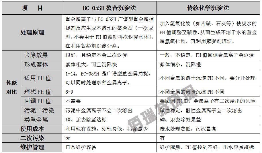 重金属捕捉剂BC-05SH与传统处理方法的比较